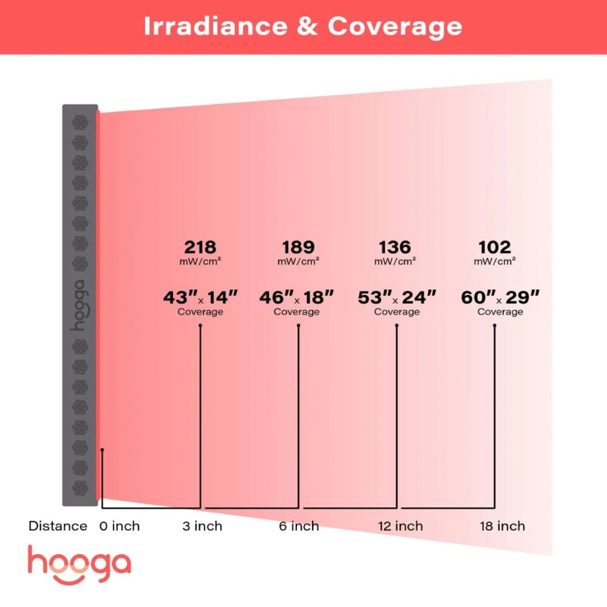 Hooga PRO1500 1500W Pro Grade Full-Body Light Therapy Panel With Flicker Free LEDs (SAK59243) - Image 4